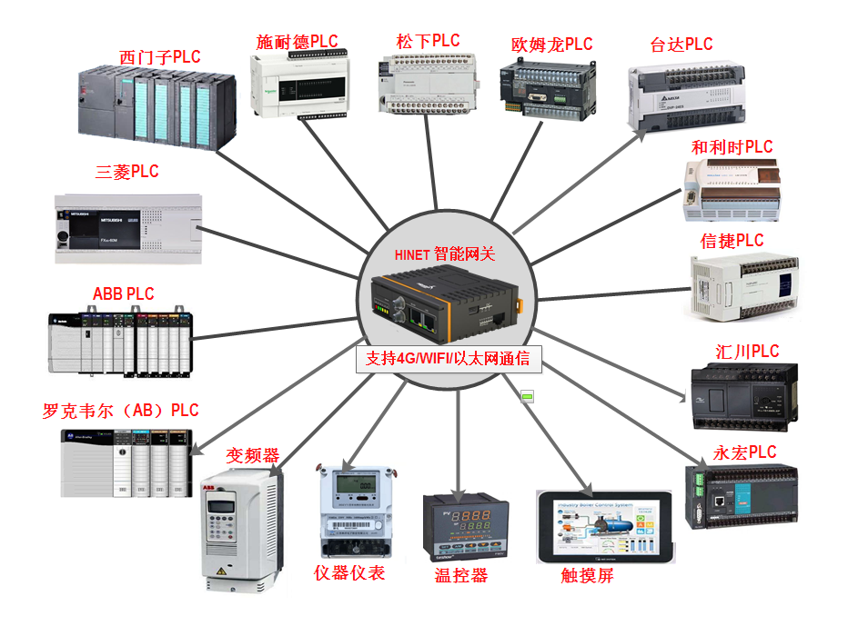 網關支持的(de)plc